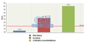 2015年1-4月全國照明行業虧損額激增19.14%，燈具銷售市場承壓前行